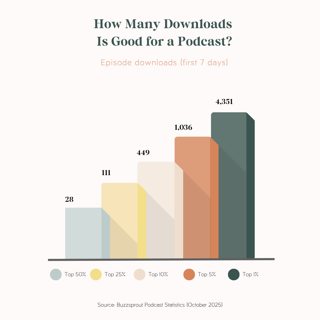 Infographic showing Buzzsprout podcast download benchmarks for 2025 — top 1% at 4,351 downloads, top 5% at 1,036, top 10% at 449, top 25% at 111, and top 50% at 28 downloads.