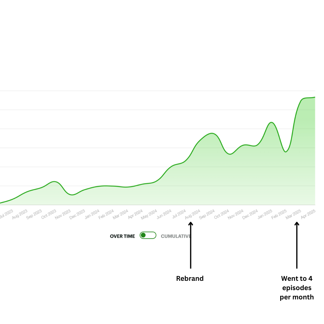 podcast-rebrand-growth-metrics-by-leah-bryant-1 podcast growth after rebrand