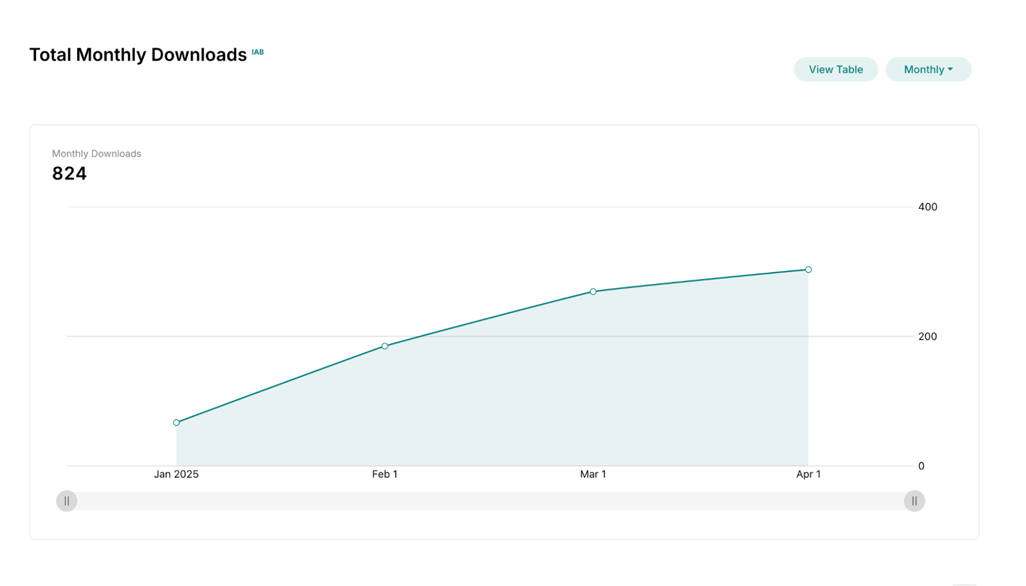 chart showing sara podcast growth after podcast coaching with Leah Bryant