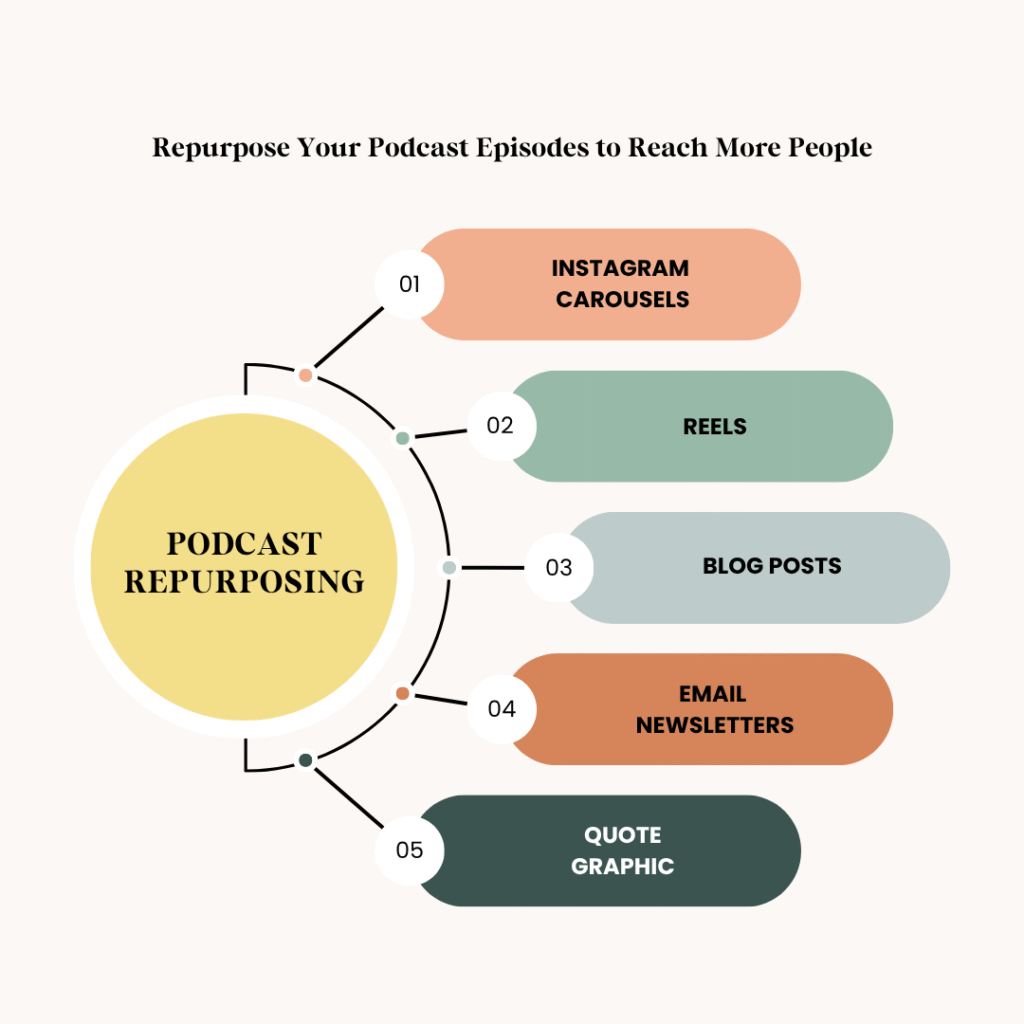 A visual infographic showing five ways to repurpose podcast episodes — Instagram carousels, Reels, blog posts, email newsletters, and quote graphics — to boost discoverability and help a podcast grow.