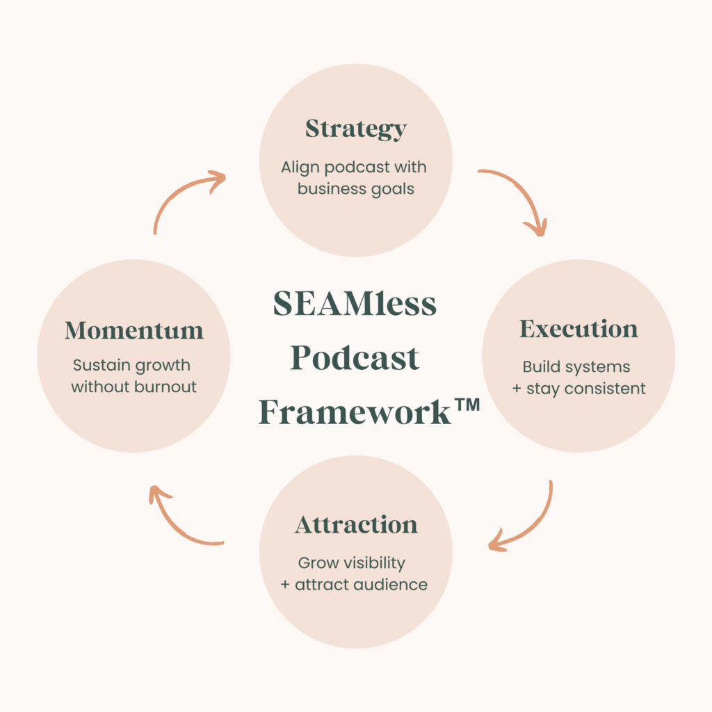 Diagram of the SEAMless Podcast Framework™, showing four connected phases: Strategy (align podcast with business goals), Execution (build systems + stay consistent), Attraction (grow visibility + attract audience), and Momentum (sustain growth without burnout), displayed in a circular flow to illustrate continuous podcast growth.