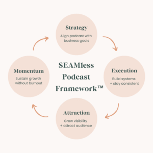 Diagram of the SEAMless Podcast Framework™, showing four connected phases: Strategy (align podcast with business goals), Execution (build systems + stay consistent), Attraction (grow visibility + attract audience), and Momentum (sustain growth without burnout), displayed in a circular flow to illustrate continuous podcast growth.