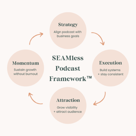 Diagram of the SEAMless Podcast Framework™, showing four connected phases: Strategy (align podcast with business goals), Execution (build systems + stay consistent), Attraction (grow visibility + attract audience), and Momentum (sustain growth without burnout), displayed in a circular flow to illustrate continuous podcast growth.