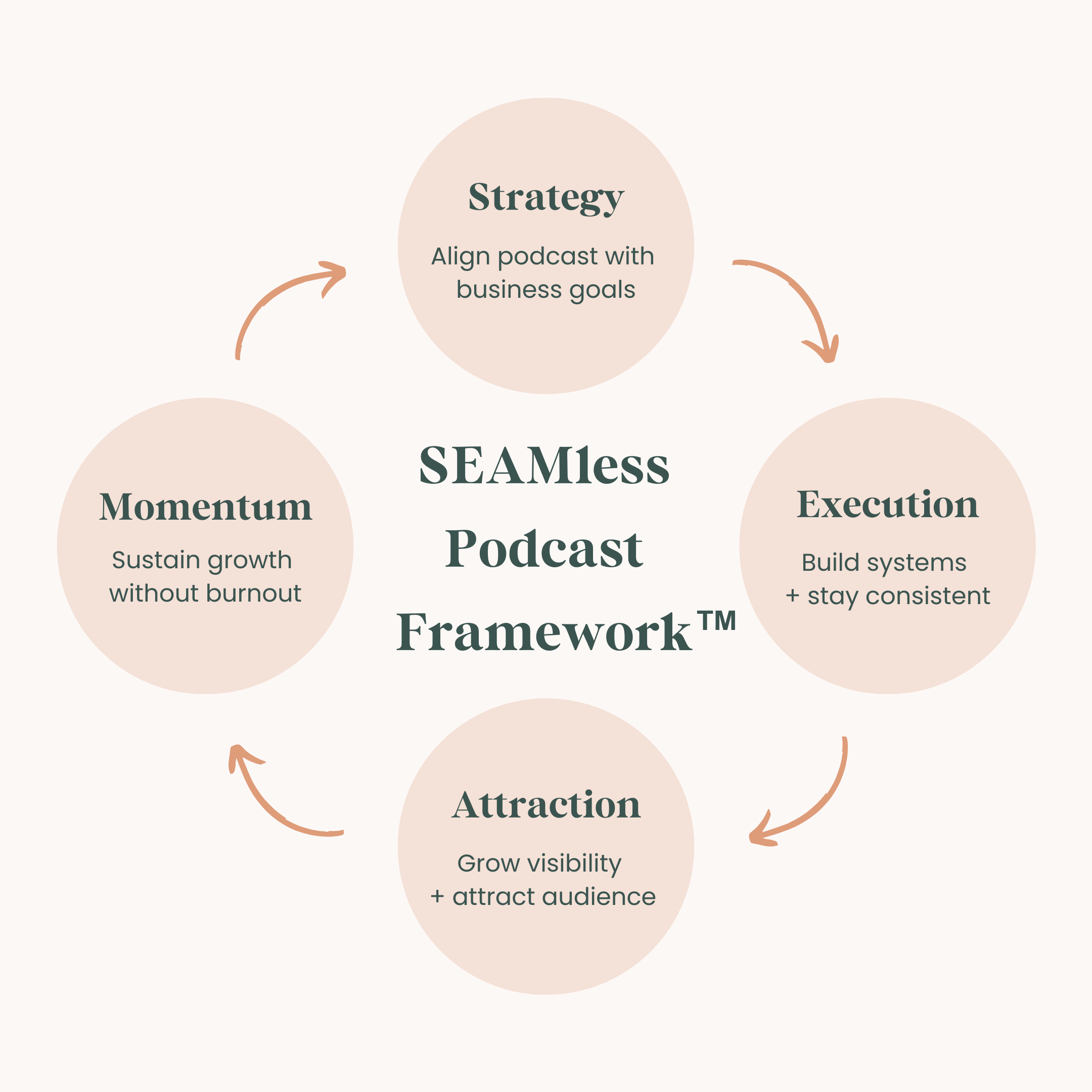 Diagram of the SEAMless Podcast Framework™, showing four connected phases: Strategy (align podcast with business goals), Execution (build systems + stay consistent), Attraction (grow visibility + attract audience), and Momentum (sustain growth without burnout), displayed in a circular flow to illustrate continuous podcast growth.