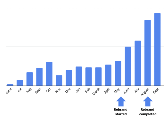 growth chart of how Katie's podcast grew using Leah Bryant Co's podcast growth strategies