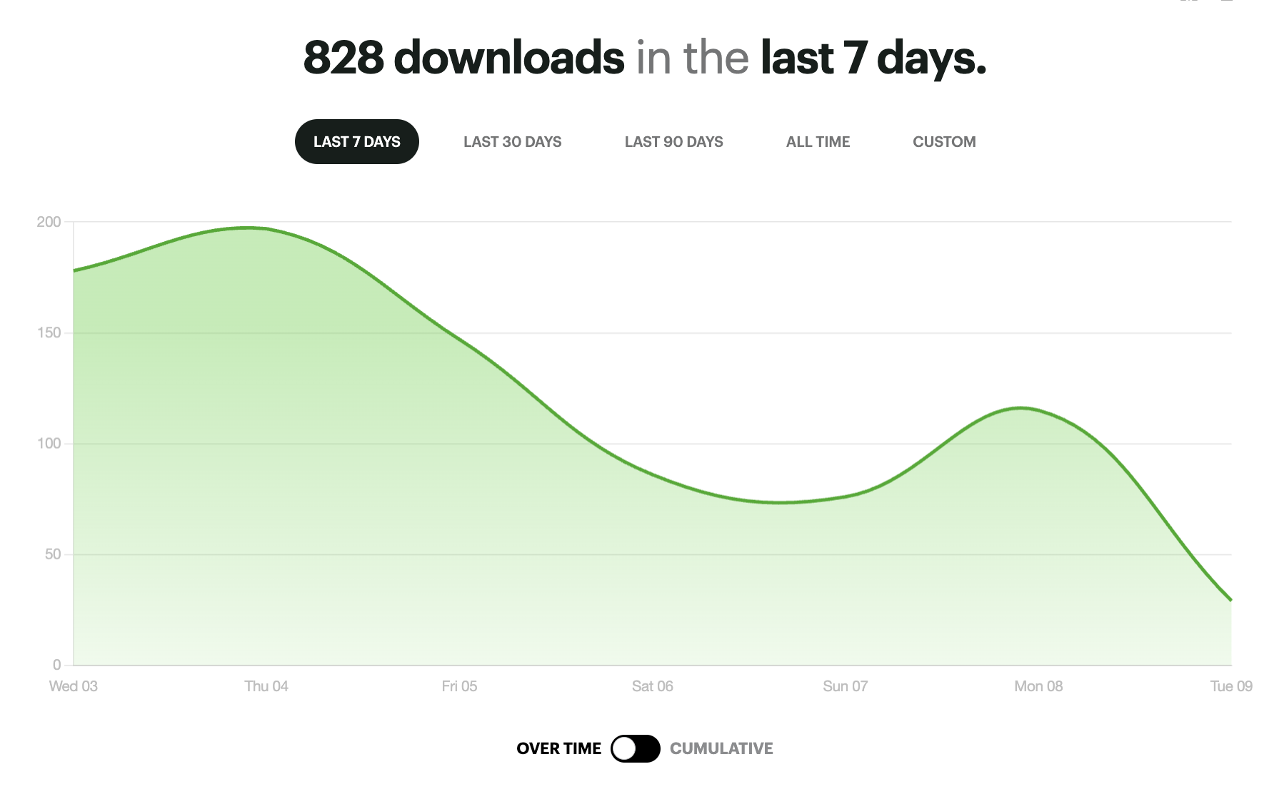 Podcast SEO tracking timeline showing metrics to monitor at day 7, day 30, and day 90 for optimized episodes
